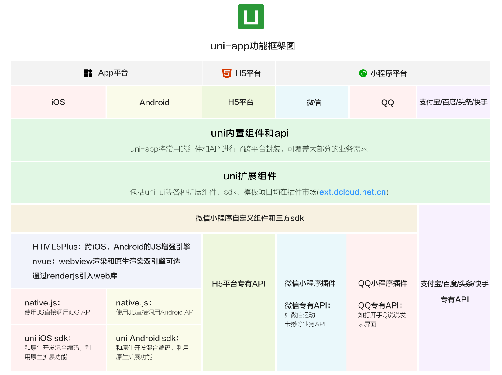 uniapp功能框架图